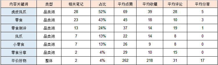 两年从0到2亿！辣卤食品品牌王小卤的小红书快速起量投放玩法！